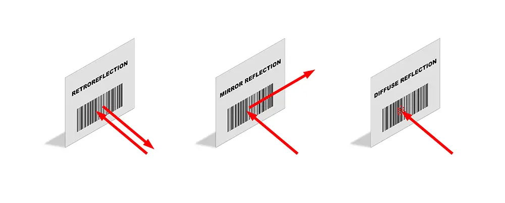 Three diagrams show retroreflection, mirror reflection, and diffuse reflection of a bar code.